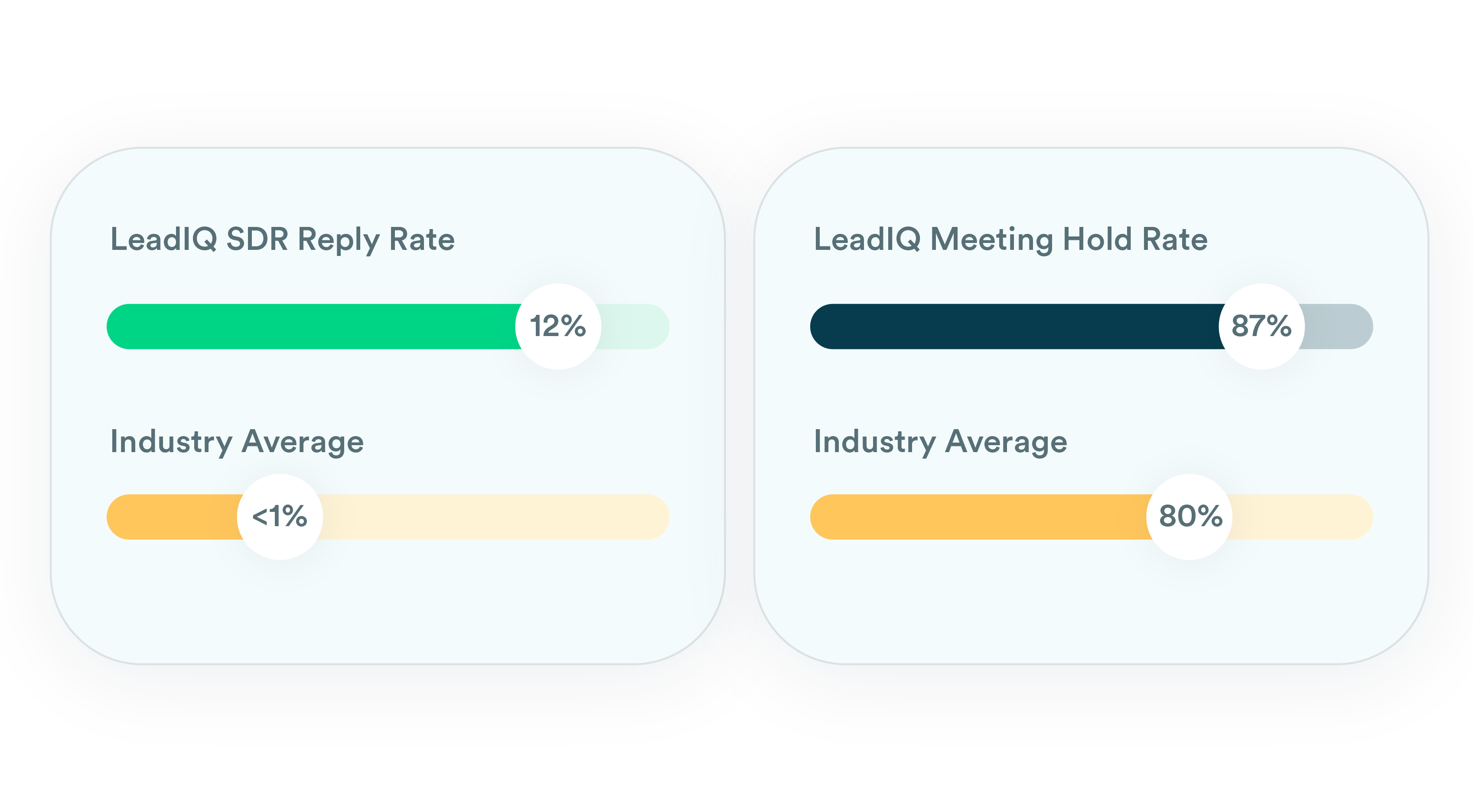 Graphical Chart: LeadIQ SDR Reply Rate = 12% vs Industry Standard of <1% and LeadIQ Meeting Hold Rate of 87% vs Industry Average of 80%